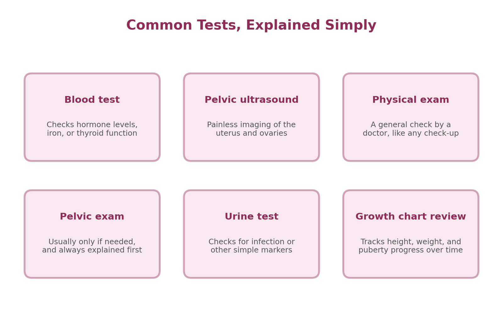 Educational Diagram for Chapter 31: Common Medical Tests